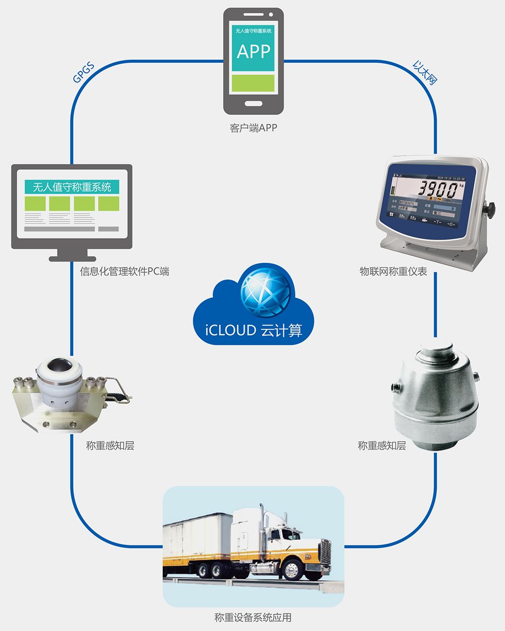 标准版物联网称重系统